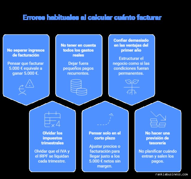 ¿Cuánto tiene que facturar un autónomo para ganar 5.000 €?