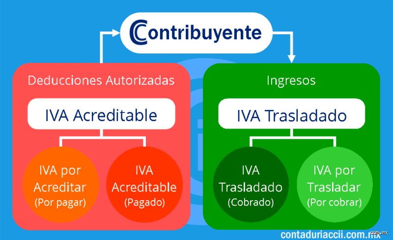 ¿Dónde veo si tengo que pagar el IVA?