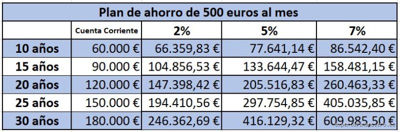 ¿Cómo invertir 500 € al mes?
