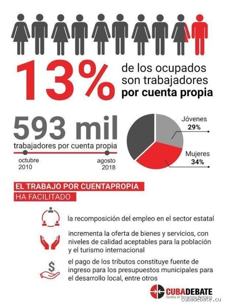 ¿Cuál es el ingreso bruto de las personas que trabajan por cuenta propia?