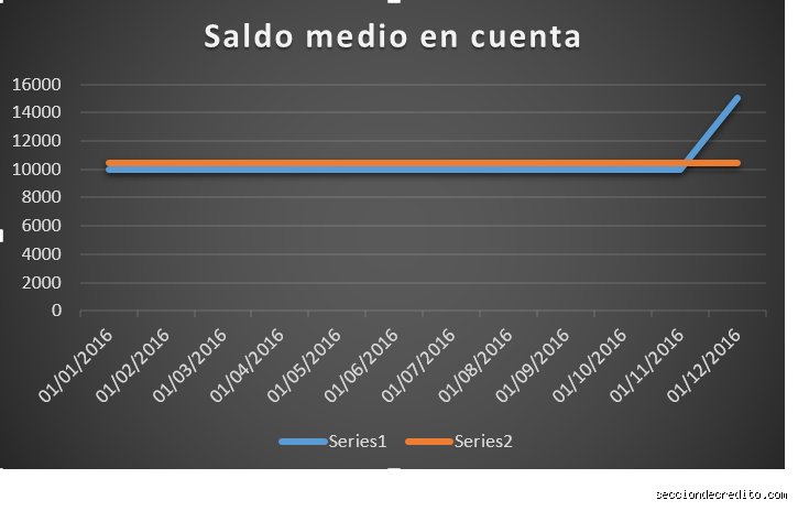 ¿Cuál es el saldo bancario medio en España?