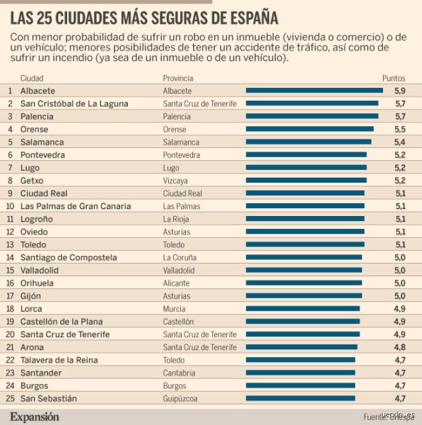¿Cuál es la ciudad más segura para vivir en España?