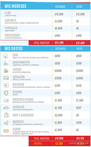 ¿Cuál es un presupuesto razonable para una familia de cuatro personas?