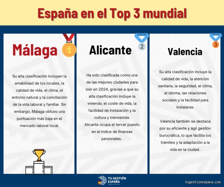 ¿Cuáles son las 10 mejores ciudades para vivir en España?