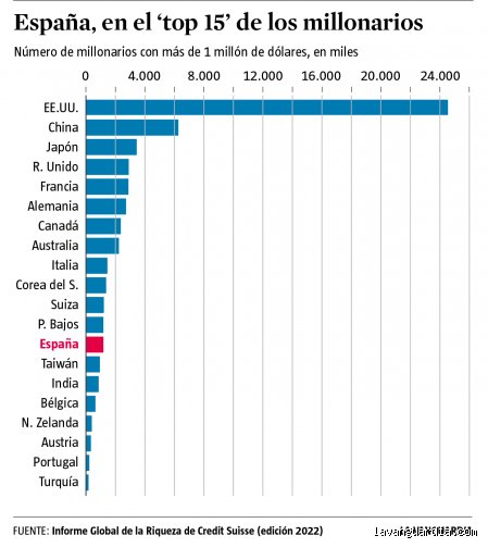 ¿Cuántas personas tienen 1 millón de euros en España?