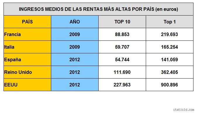 ¿Cuántas personas tienen más de 100.000 euros en España?