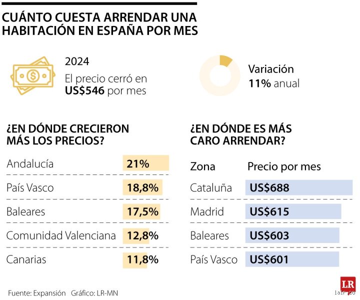 ¿Cuánto cuesta un cuarto en España al mes?