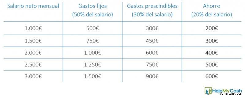 ¿Cuánto debería ahorrar una persona al mes?