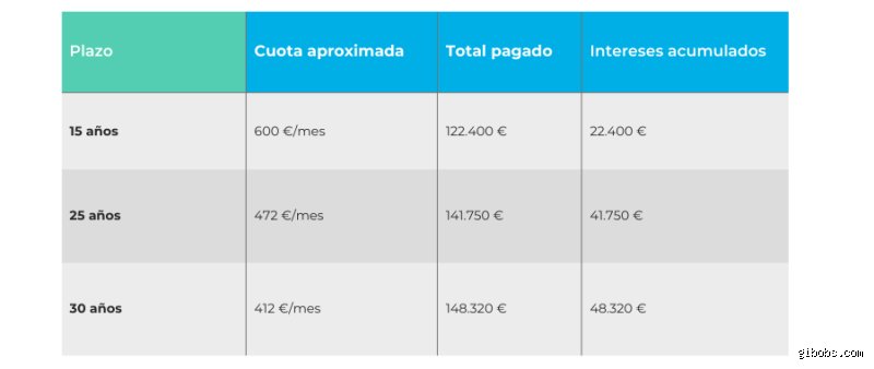 ¿Cuánto dinero necesito para comprar una casa de 100.000 euros?