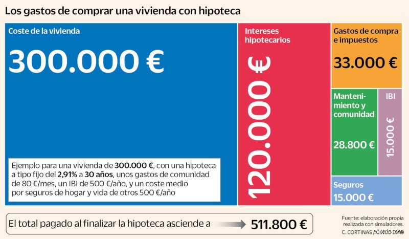 ¿Cuánto dinero necesito para comprar una casa de 300.000 €?