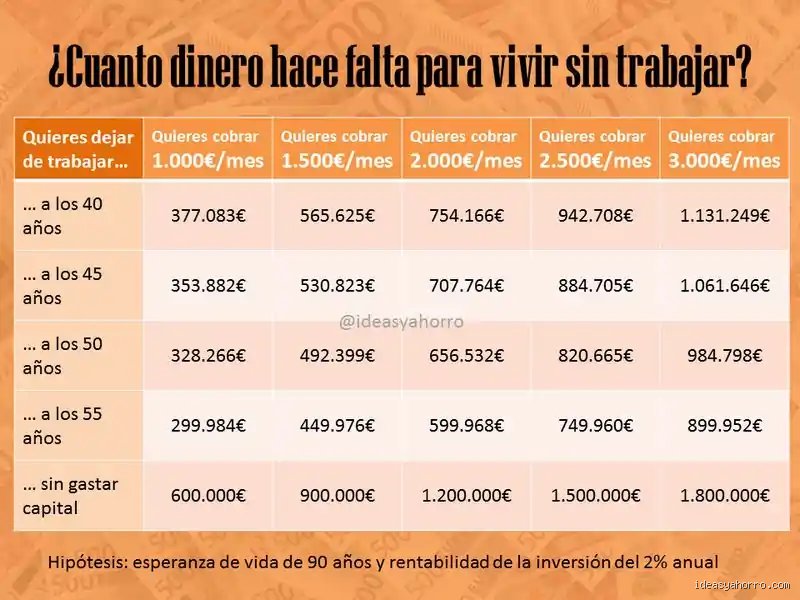 ¿Cuánto dinero necesito para vivir sin trabajar en España?