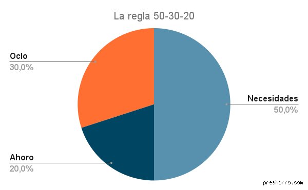 ¿Cuánto es lo ideal ahorrar por mes?