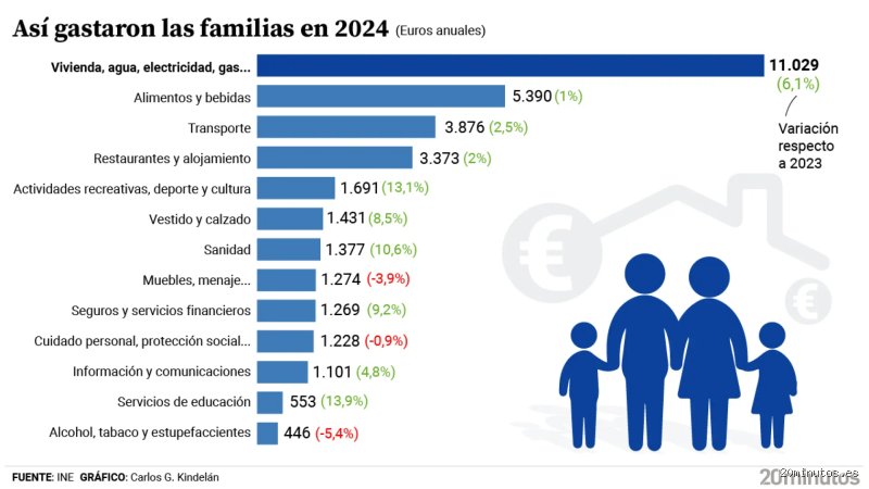 ¿Cuánto gasta una familia de 4 personas al mes en España?
