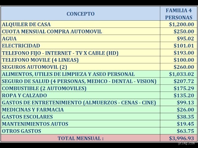 ¿Cuánto gasta una familia de 4 personas al mes?