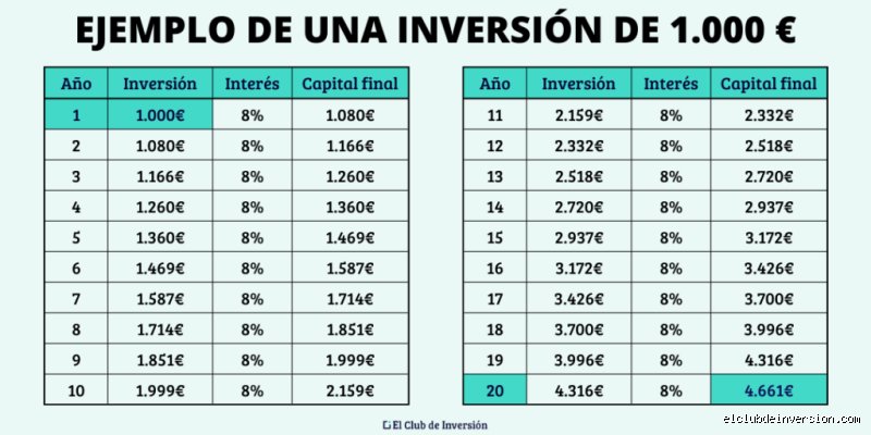 ¿Cuánto hay que invertir para ganar 1.000 euros al mes?