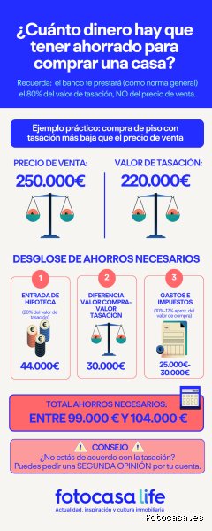 ¿Cuánto necesitas tener ahorrado para una casa de 250000?