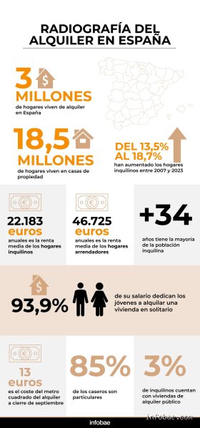 ¿Cuántos años puedo vivir de alquiler?