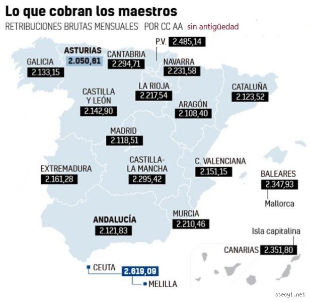 ¿Dónde cobran menos los profesores en España?