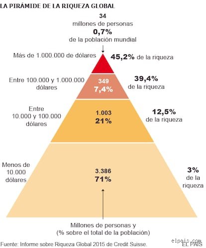 ¿El 1% más rico es mucho?
