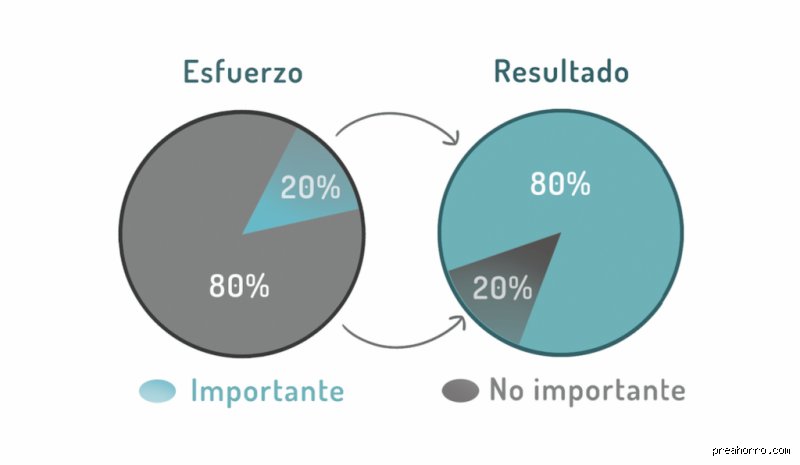 ¿Es la regla 80/20 una buena inversión?
