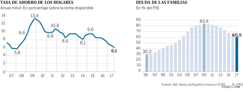 ¿Porcentaje de españoles con ahorros?