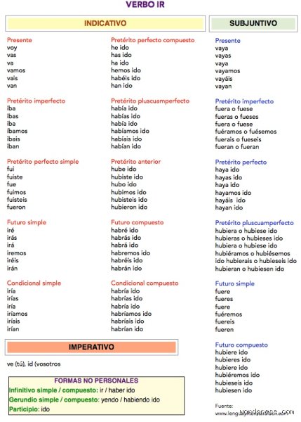 Guia definitiva y completa sobre como se dice ir en imperativo en la lengua espanola
