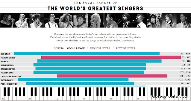 Analisis exhaustivo de cual es el rango de octavas de Taylor Swift en la musica actual
