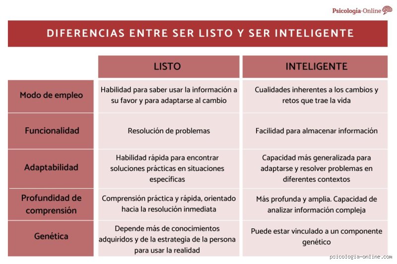 ¿Cuál es la diferencia entre capacidad intelectual e inteligencia en el desarrollo cognitivo actual?