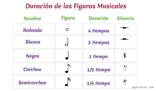 ¿Cuál es la duración de una nota musical en el pentagrama y en la ejecución real?