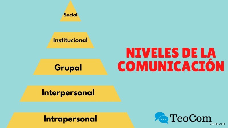 ¿Cuáles son los 4 niveles de la comunicación?