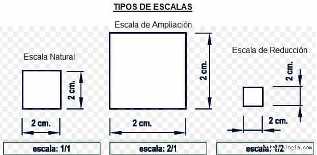 Dominar la precisión en el papel: ¿Cuáles son los 4 tipos de escalas que se utilizan en el dibujo y por qué importan?