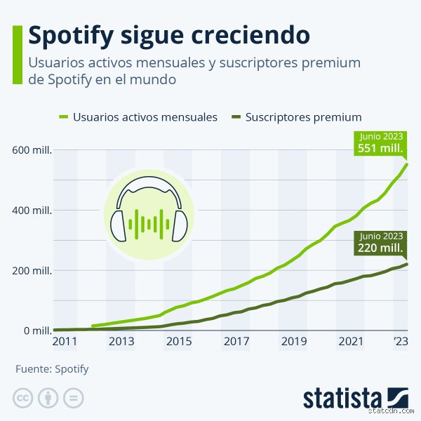 El Gigante del Streaming Musical: ¿Cuántos millones de usuarios tiene Spotify en la actualidad? (Parte 1)