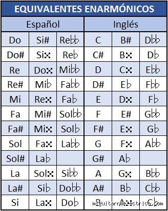 El laberinto de las teclas negras y el enigma resuelto: ¿Cuál es la tonalidad enarmónica de la bemol mayor?