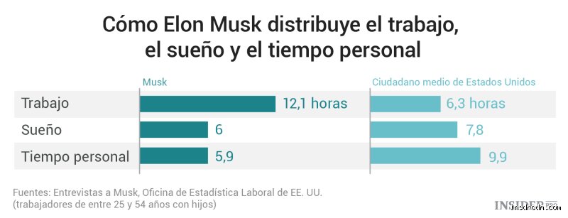 ¿Cuántas horas dice Elon Musk que hay que trabajar para cambiar el mundo y alcanzar el éxito masivo?
