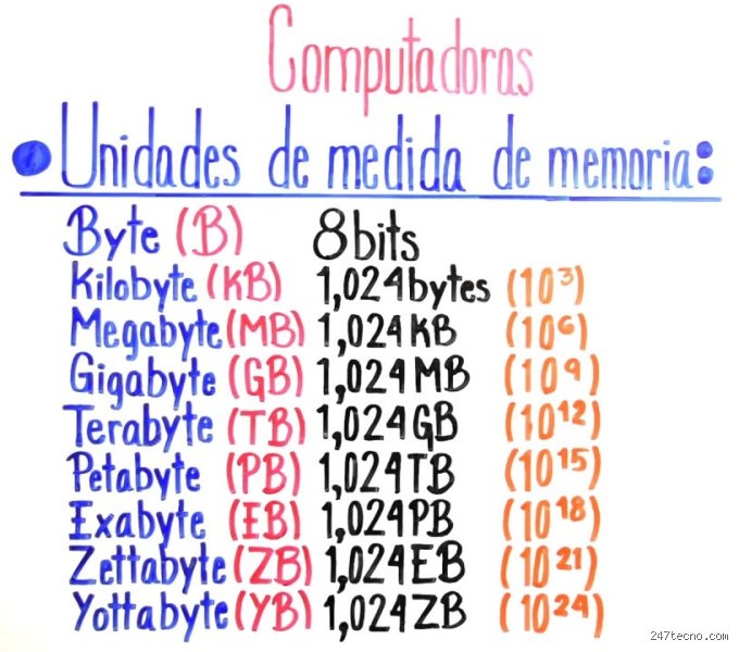 ¿1 EB es igual a 1024?