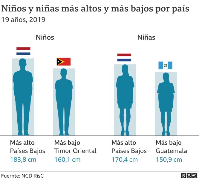¿160 cm es alto o bajo?