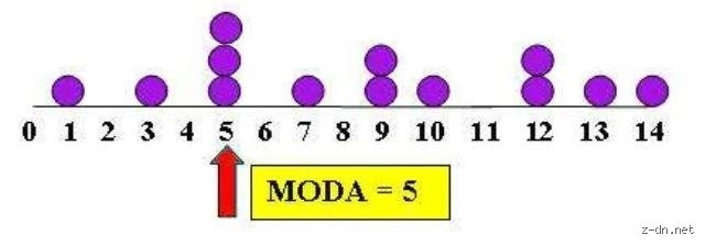¿Cuál es la moda de 1, 2, 3, 4, 5, 6?