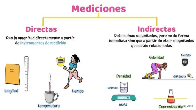 ¿Cuáles son los 3 tipos de medición?