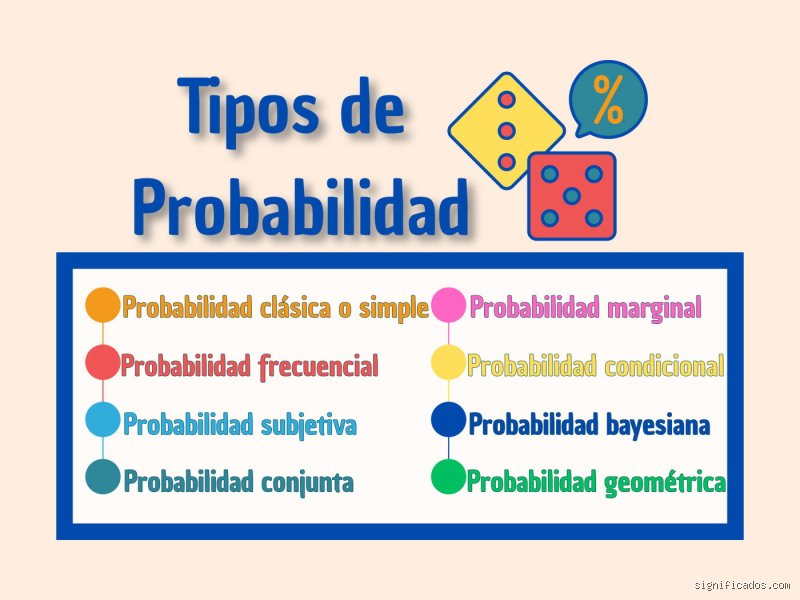 ¿Cuáles son los 3 tipos de probabilidad?