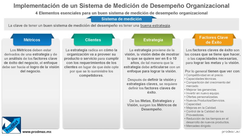 ¿Cuáles son los 4 componentes de la medición?