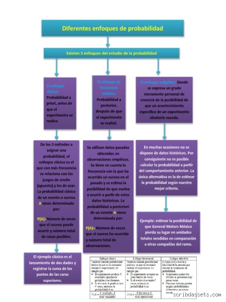 ¿Cuáles son los 4 enfoques de la probabilidad?