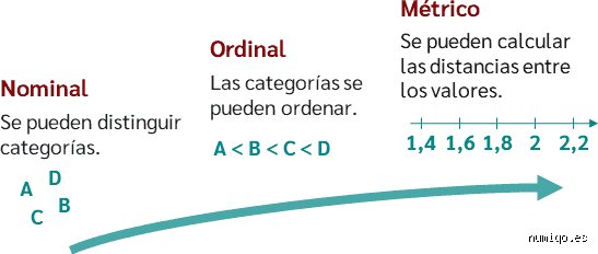 ¿Cuáles son los 4 niveles de medición?