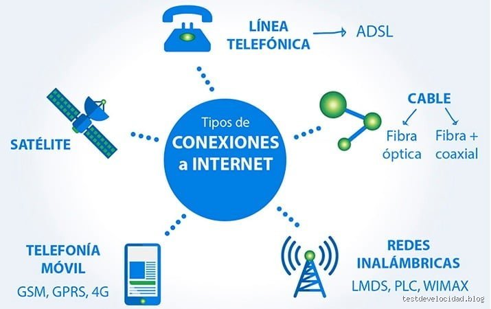 ¿Cuáles son los 4 tipos de conexión?