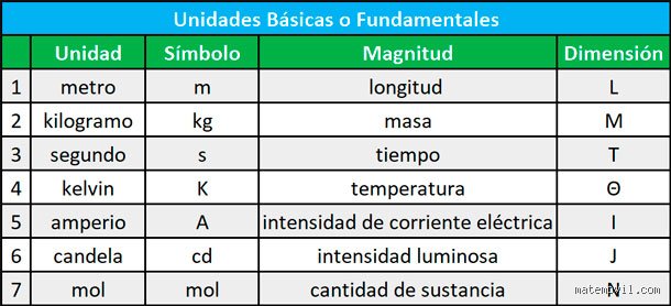 ¿Cuáles son los 7 tipos de medición?