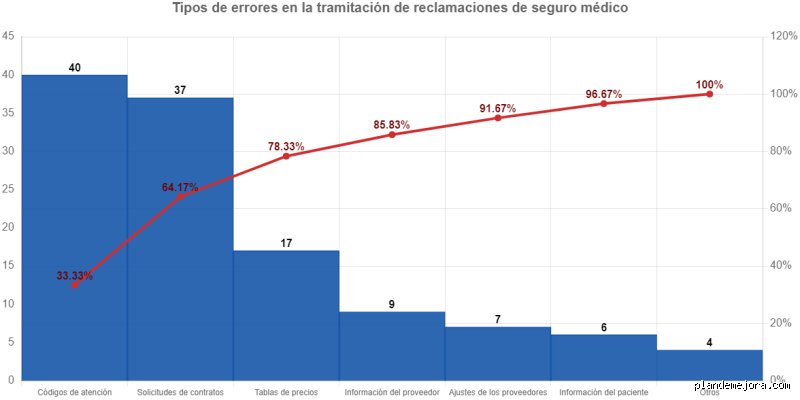 ¿Cuáles son los errores más comunes en los diagramas de Pareto?
