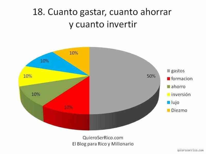 ¿Cuánto dinero es normal gastar al mes?
