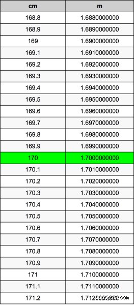 ¿Cuánto es 170 cm en estatura?