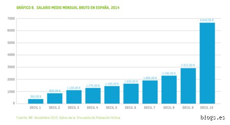 ¿Cuánto gano al año si gano 2000 al mes?