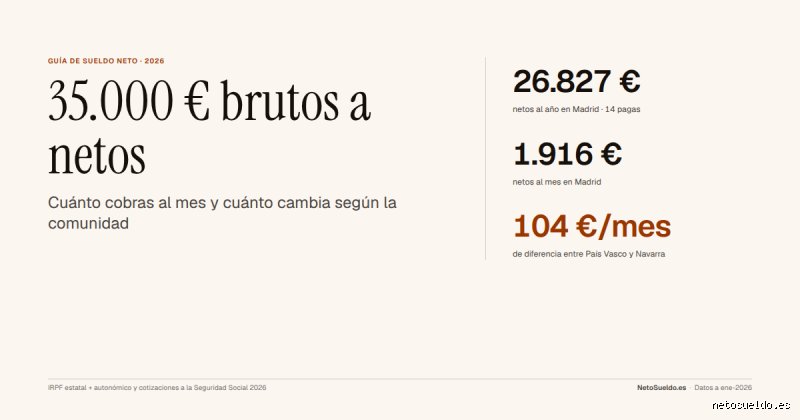 ¿Cuánto gano al mes si gano 35.000 al año?