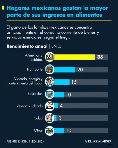 ¿Cuánto gasta un mexicano promedio al mes?